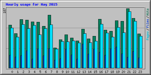 Hourly usage for May 2015