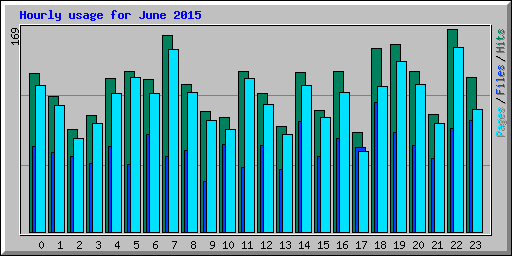 Hourly usage for June 2015