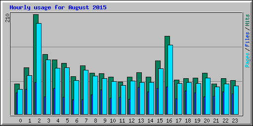 Hourly usage for August 2015