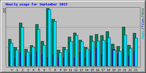 Hourly usage for September 2015