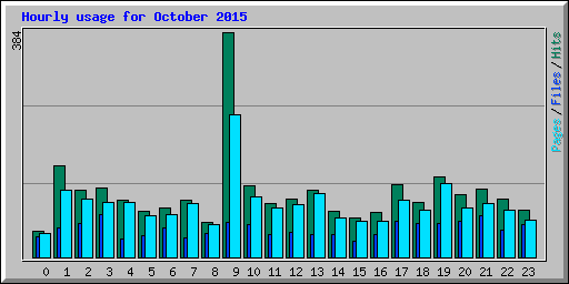 Hourly usage for October 2015