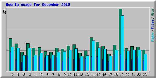 Hourly usage for December 2015