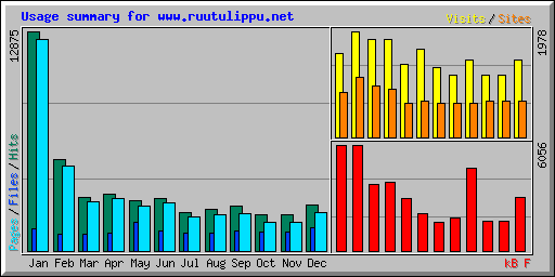 Usage summary for www.ruutulippu.net