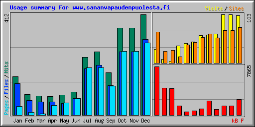 Usage summary for www.sananvapaudenpuolesta.fi