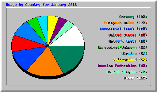 Usage by Country for January 2016
