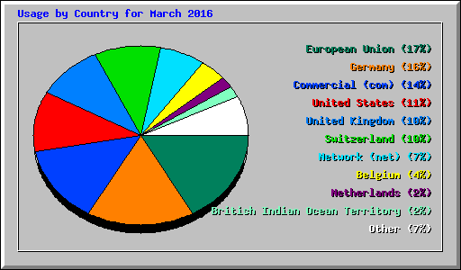 Usage by Country for March 2016
