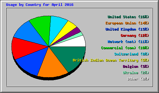 Usage by Country for April 2016