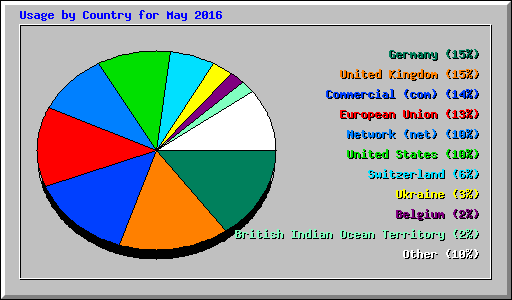 Usage by Country for May 2016