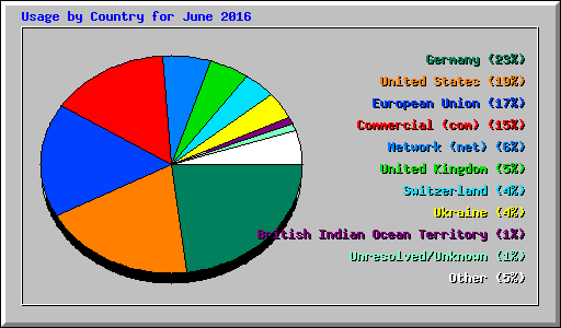 Usage by Country for June 2016