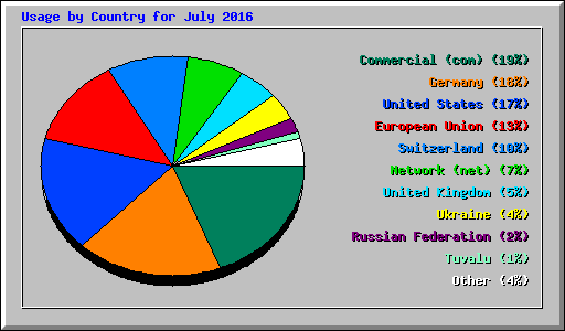 Usage by Country for July 2016