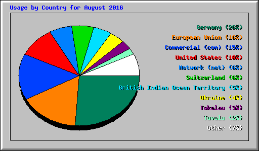 Usage by Country for August 2016
