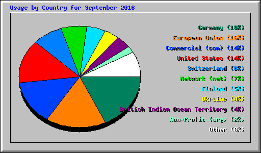 Usage by Country for September 2016