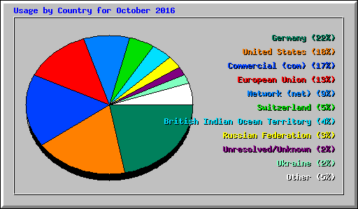 Usage by Country for October 2016