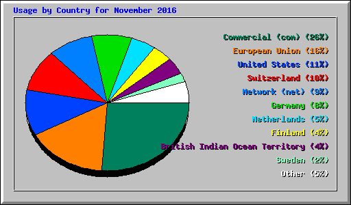 Usage by Country for November 2016