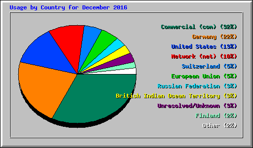 Usage by Country for December 2016