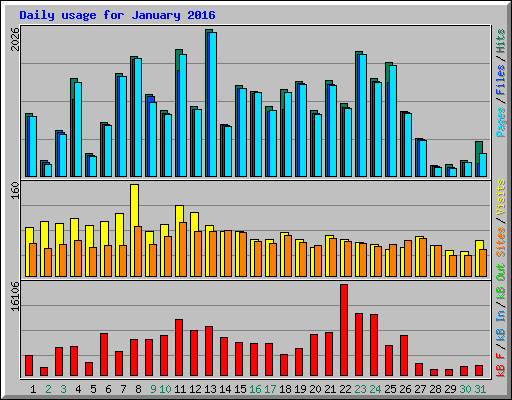 Daily usage for January 2016