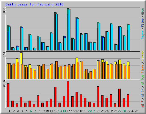 Daily usage for February 2016