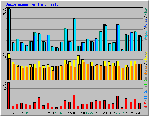 Daily usage for March 2016