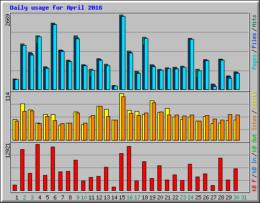 Daily usage for April 2016