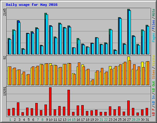 Daily usage for May 2016