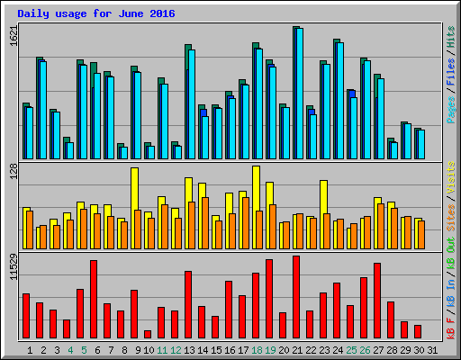 Daily usage for June 2016