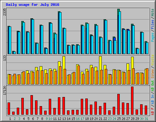 Daily usage for July 2016