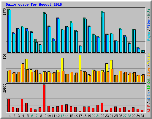 Daily usage for August 2016