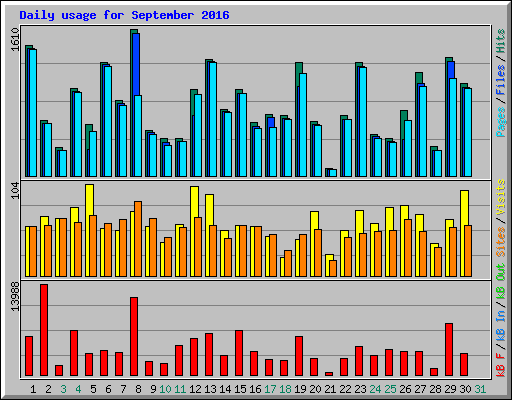 Daily usage for September 2016