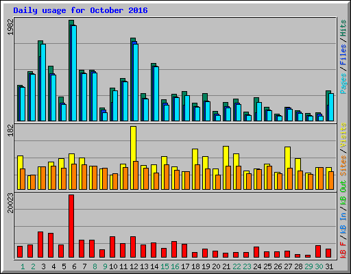 Daily usage for October 2016