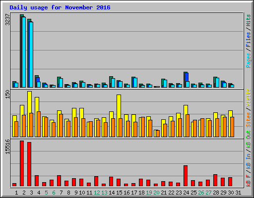 Daily usage for November 2016