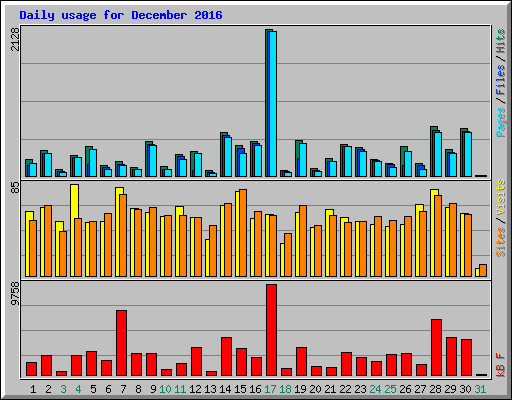 Daily usage for December 2016