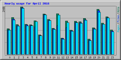 Hourly usage for April 2016
