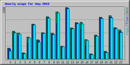 Hourly usage for May 2016