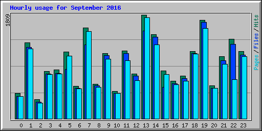 Hourly usage for September 2016