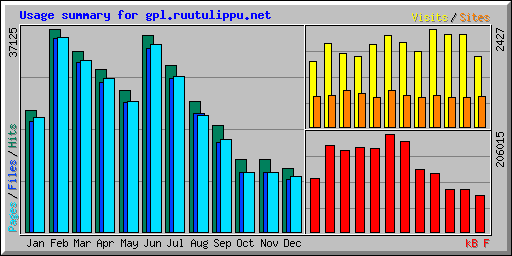 Usage summary for gpl.ruutulippu.net