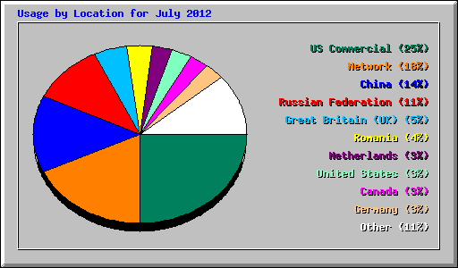Usage by Location for July 2012