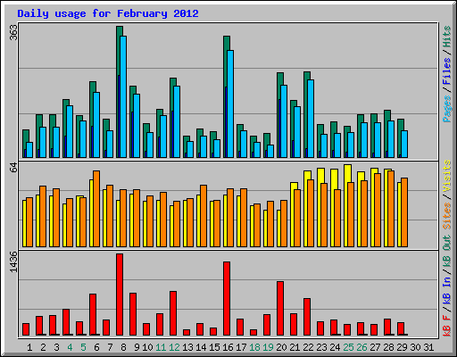 Daily usage for February 2012