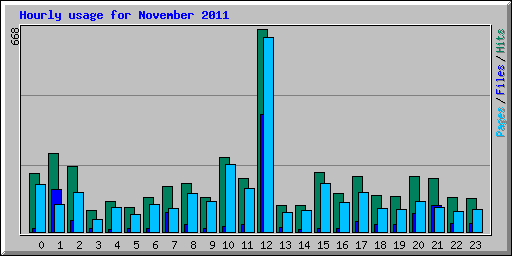 Hourly usage for November 2011