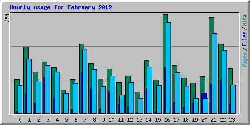 Hourly usage for February 2012