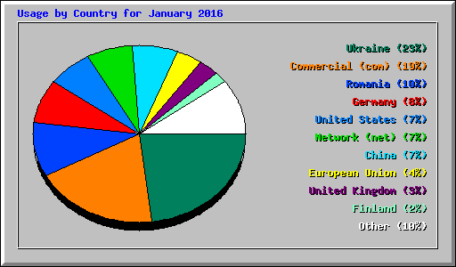 Usage by Country for January 2016