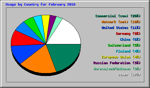 Usage by Country for February 2016