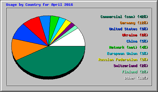 Usage by Country for April 2016