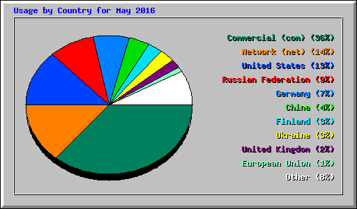 Usage by Country for May 2016