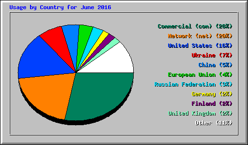 Usage by Country for June 2016