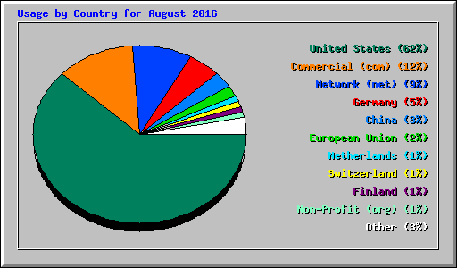 Usage by Country for August 2016