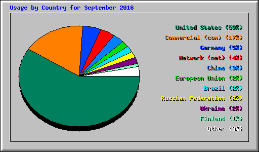 Usage by Country for September 2016