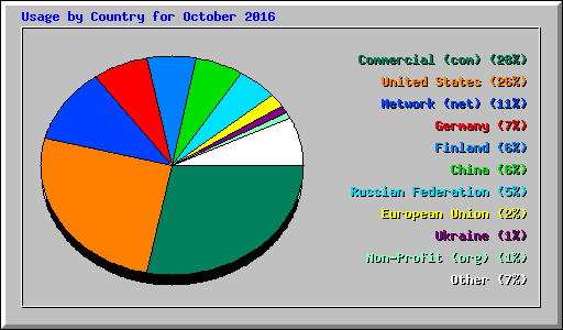 Usage by Country for October 2016