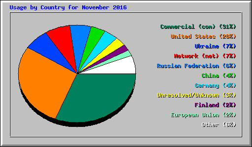 Usage by Country for November 2016