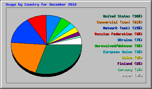 Usage by Country for December 2016