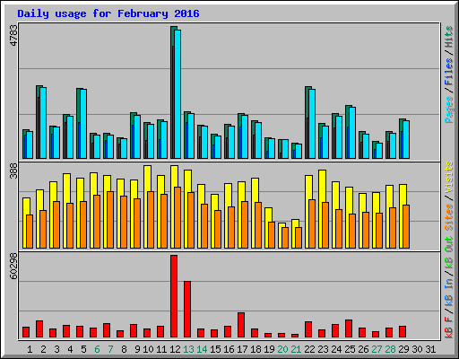 Daily usage for February 2016